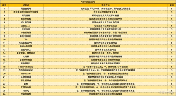 《崩坏：星穹铁道》2.6新增59个成就攻略